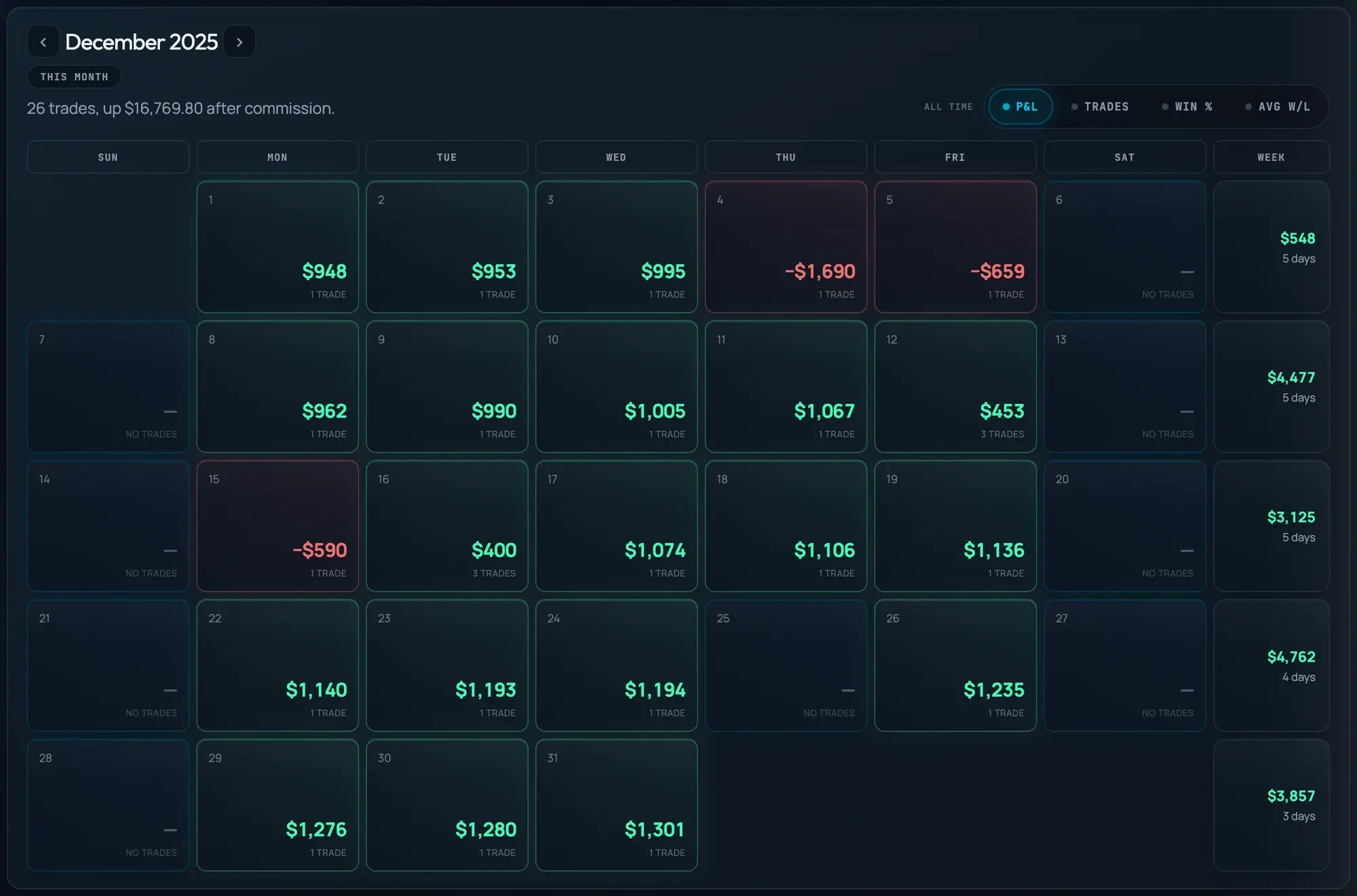 Trade 13/48 journal calendar, December 2025, dollar amounts