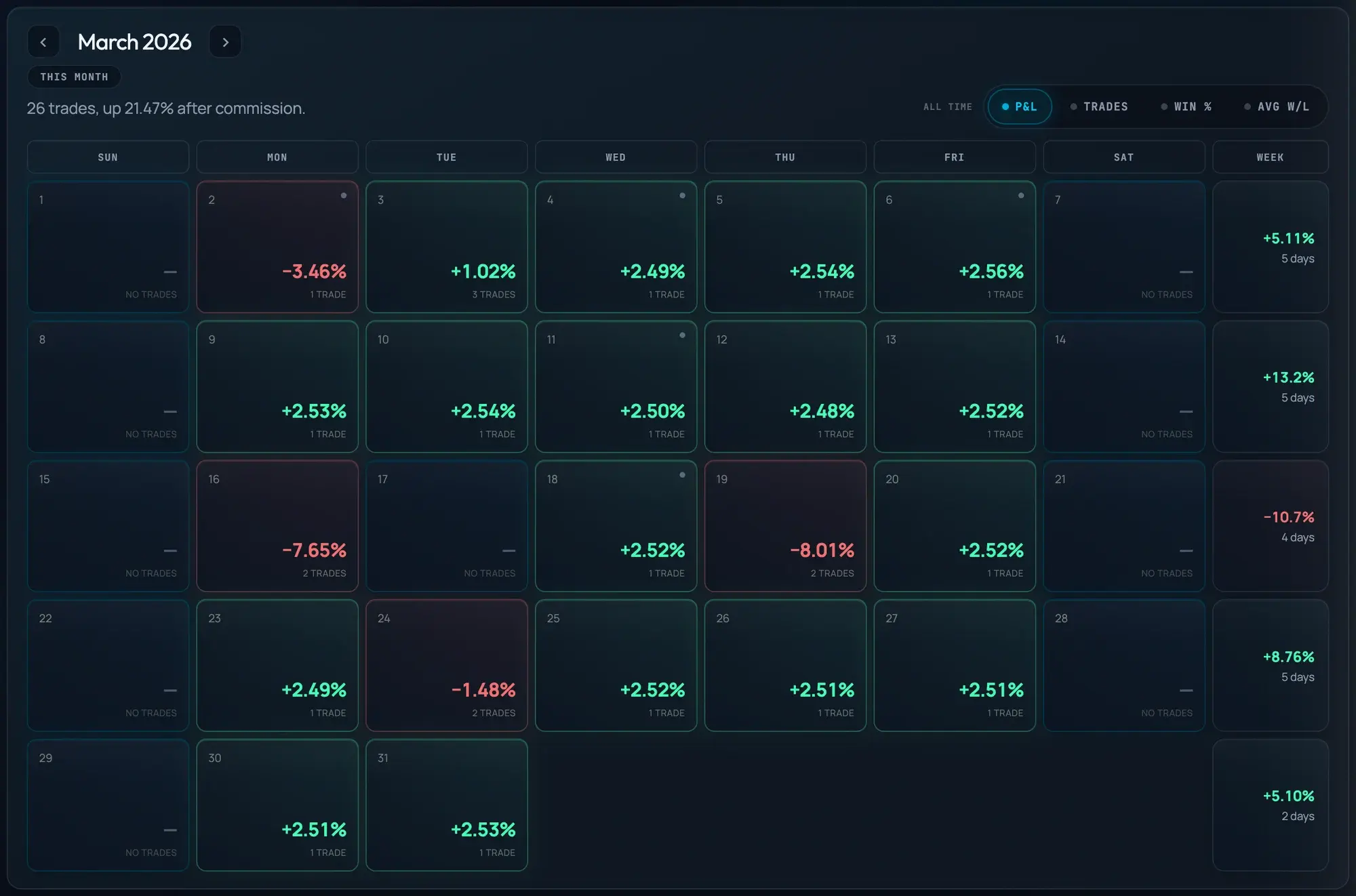 Trade 13/48 journal calendar, March 2026, percentages