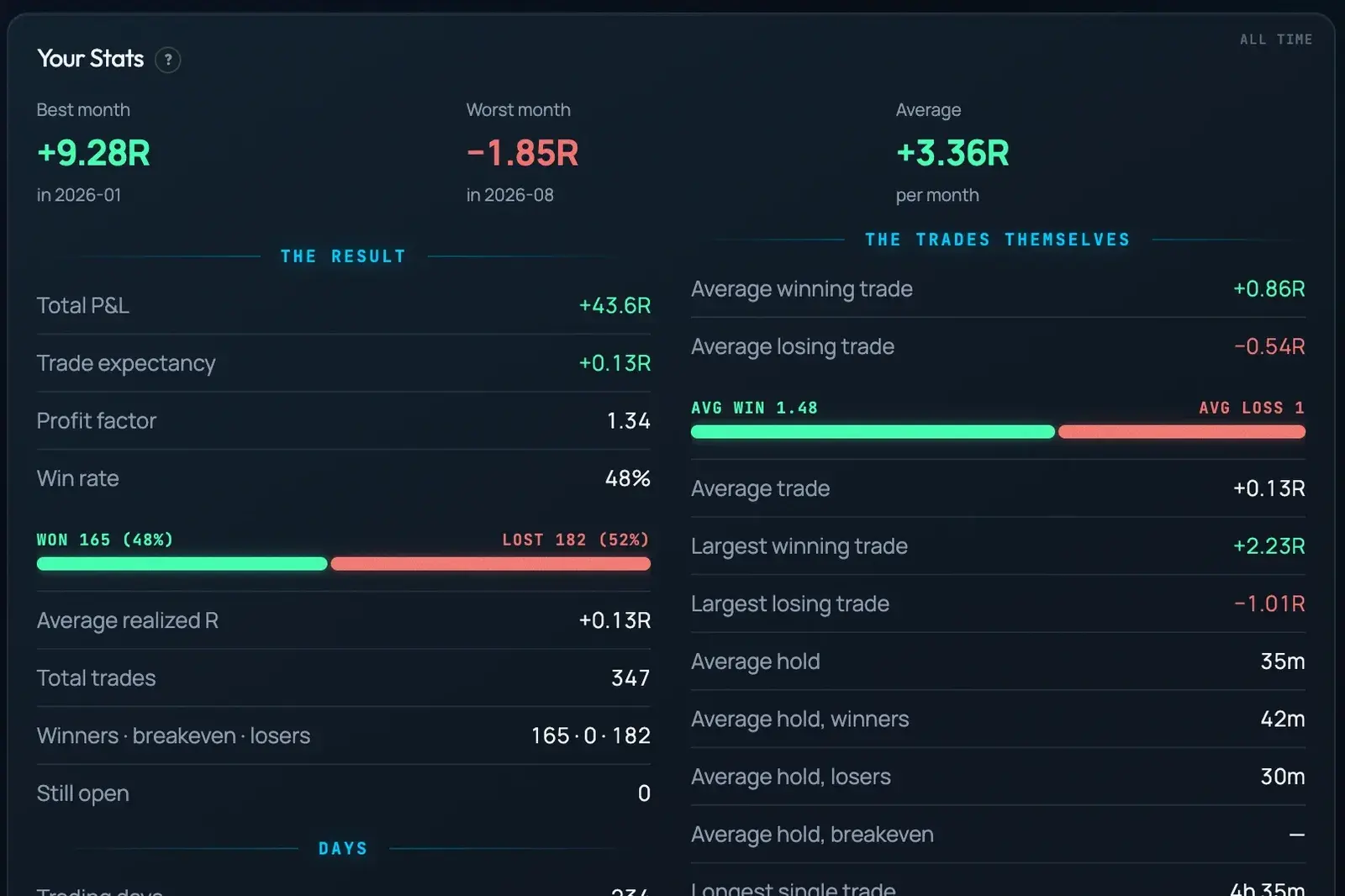 The Your Stats card: best and worst month, total profit and loss, expectancy, profit factor, win rate, and the trades themselves broken down