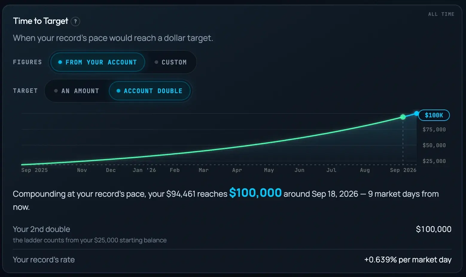 The Time to Target card: a compounding curve from a starting balance to a target, with the date it is reached