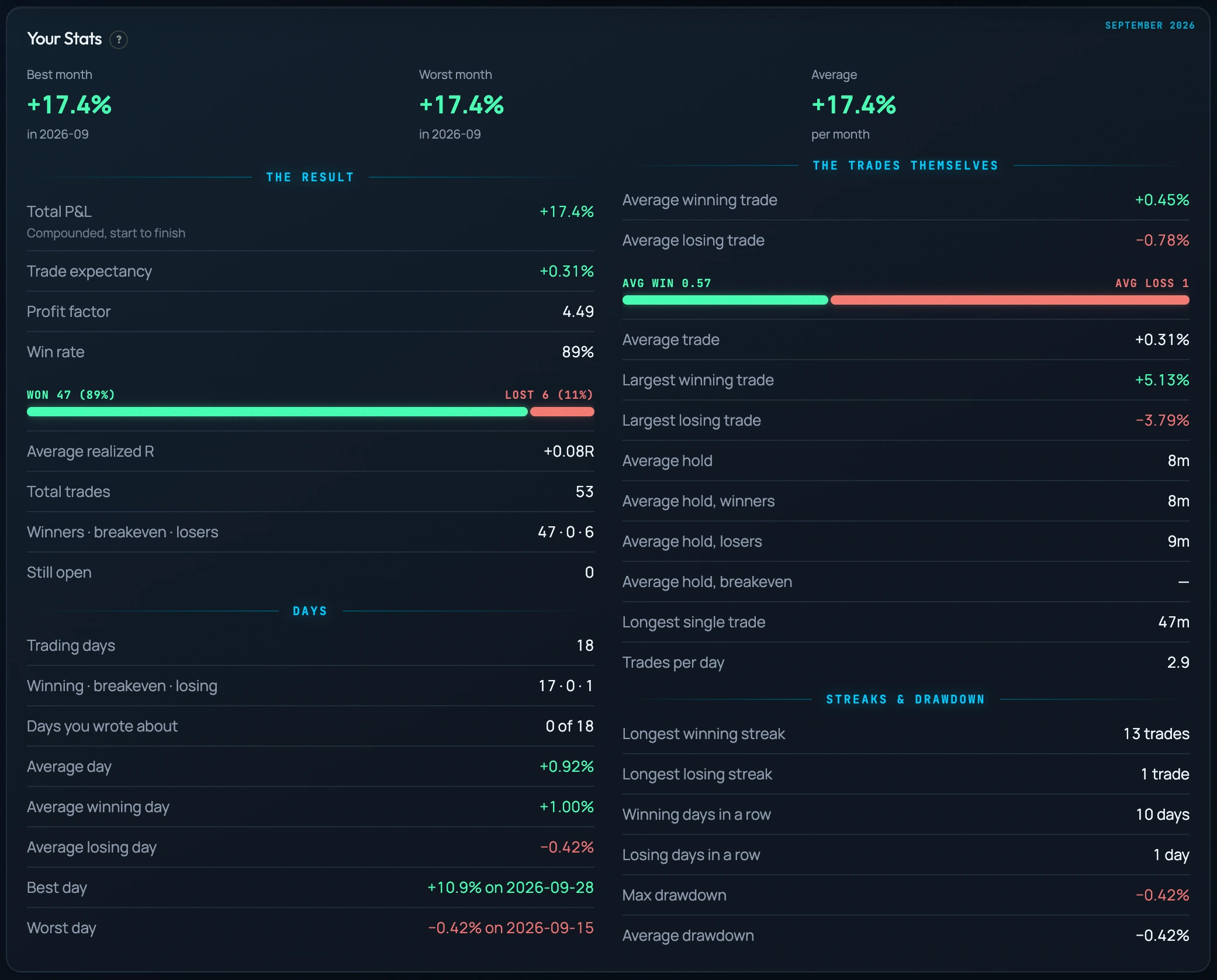 Gabe’s full journal stats for September 2026, in percent: total P&L +17.4% compounded, win rate 89% (47 won, 0 breakeven, 6 lost), trade expectancy +0.31%, profit factor 4.49, average realized R +0.08R, 53 trades over 18 trading days (17 winning, 1 losing), average winning trade +0.45%, average losing trade −0.78%, largest winning trade +5.13%, largest losing trade −3.79%, best day +10.9%, worst day −0.42%, max drawdown −0.42%, longest winning streak 13 trades